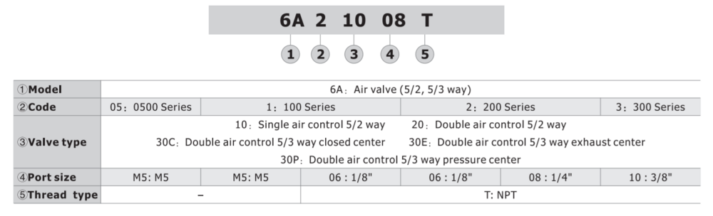6A330C10T AIRTAC CONTROL VALVE, 6A3 SERIES, DOUBLE SOLENOID<BR>4 WAY 3 POSITION BLOCKED CENTER AIR PILOTED, 3/8"NPT, NONE
